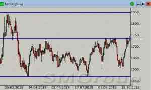 Индекс ММВБ продолжает консолидироваться вблизи верхней границы