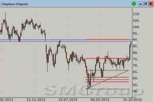 Индекс ММВБ продолжает консолидироваться вблизи верхней границы