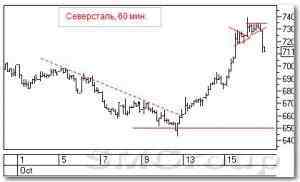 Теханализ рынка акций РФ: Северсталь