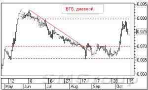 Теханализ российского рынка акций: Банк ВТБ