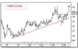 Теханализ российского рынка акций: Банк ВТБ Теханализ российского рынка акций: Банк ВТБ