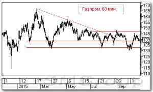 Теханализ российского рынка акций: АЛРОСА
