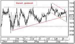 Теханализ российских акций: Магнит