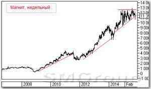 Теханализ российских акций: Магнит