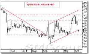 Теханализ российского рынка акций: Уралкалий Теханализ российского рынка акций: Уралкалий