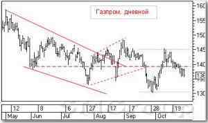 Теханализ российского рынка акций: Газпром