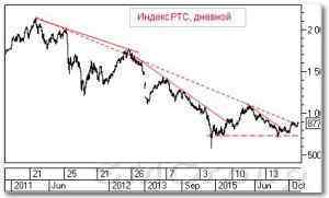 Теханализ российского рынка акций: Татнефть