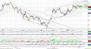 Индекс ММВБ – встретил сопротивление