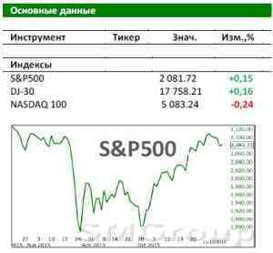 Рынок США: Данные из Китая определят тренд