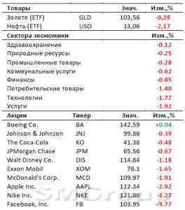 Рынок США: В ожидании подробностей от ФРС