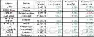 Европа: Фондовые индексы достигли 3-месячных максимумов