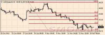 Нефть марки WTI возобновила снижение после скачка
