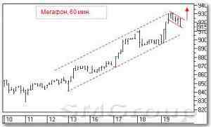Теханализ российских акций: Магнит
