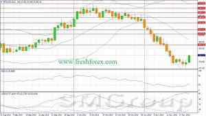 S&P500 выходит на финишную прямую
