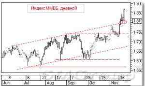 Технический анализ российского рынка акций: Индекс ММВБ