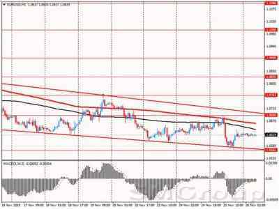 Пара EUR/USD консолидируется в узком диапазоне на фоне низкой волатильности