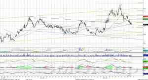 Сбербанк в нижней части восходящего канала, продолжил снижение