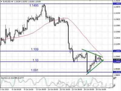 Доллар в ожидании октябрьских данных по рынку труда