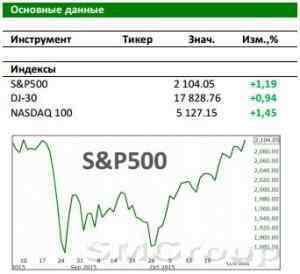 Рынок США: Планомерный рост продолжается