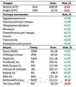 Рынок США: Планомерный рост продолжается