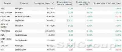 Европа: Макростатистика по региону воодушевила быков