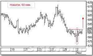 Теханализ российского рінка акций: Роснефть