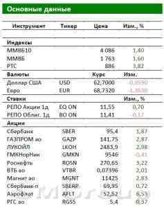 Обзор российского рынка: Рынок поверил в рост