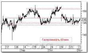 Технический анализ рынка акций РФ: Транснефть ап