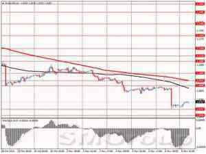 Пара EUR/USD, вероятно, продолжит демонстрировать нисходящую динамику