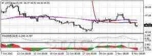 Нефть марки WTI резко снизилась в цене