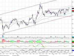 Индекс ММВБ – встретил сопротивление