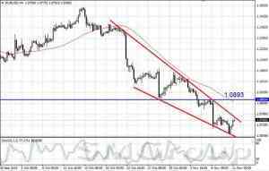 Валютная пара EUR/USD готовится к отскоку