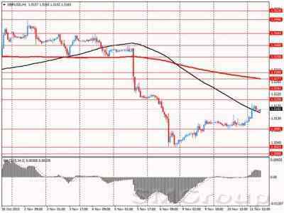 Данные по рынку труда Британии - ключевое событие дня для пары GBP/USD