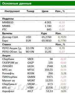 Обзор российского рынка: Рубль упал до минимумов с начала октября