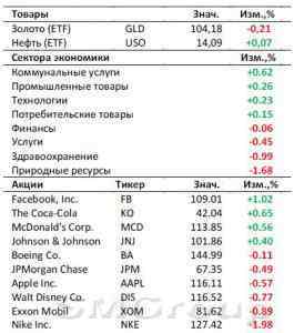 Рынок США: Сегодня ожидается выступление первых лиц ФРС