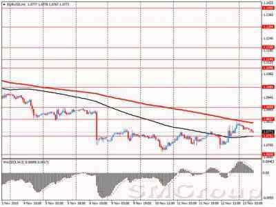 Пара EUR/USD ждет публикации статистики по ВВП еврозоны
