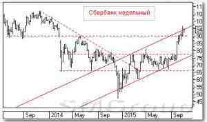 Теханализ российских ценных бумаг: Сбербанк