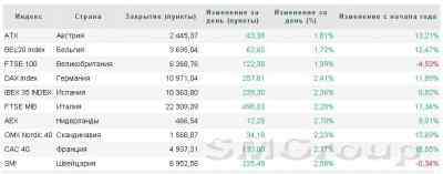 Европа: На рынках сохраняется оптимизм поддерживаемый нефтью