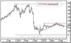 Анализ российского рынка акций: Система