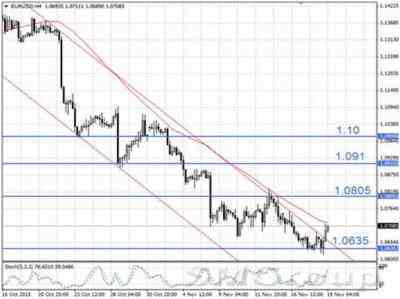 Евро предпринимает коррекционный отскок