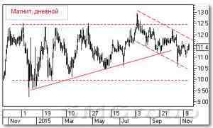 Теханализ российских акций: Магнит