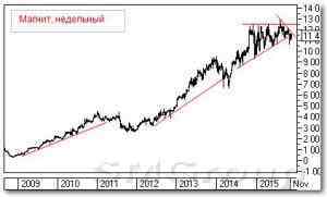 Теханализ российских акций: Магнит