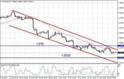 Валютная пара EUR/USD остается под давлением