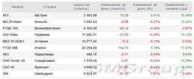 Европа: Удешевление коммодитиз сыграло на руку медведям