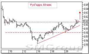 Теханализ рынка акций РФ: Газпром Теханализ рынка акций РФ: Газпром
