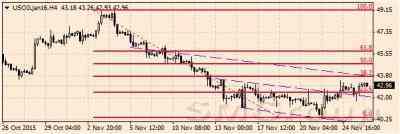 Нефть марки WTI прервала 2-дневное падение