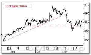 Технический анализ рынка акций : Роснефть