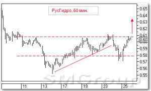 Технический анализ рынка акций : Роснефть Технический анализ рынка акций : Роснефть