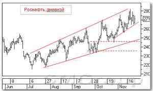 Технический анализ рынка акций : Роснефть