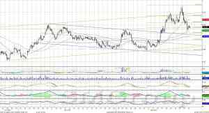 Индекс ММВБ: пришло время коррекции